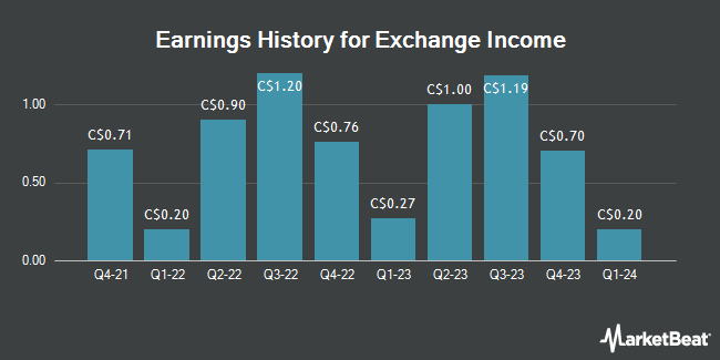 Earnings History for Exchange Income (TSE:EIF)