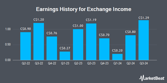 Earnings History for Exchange Income (TSE:EIF)