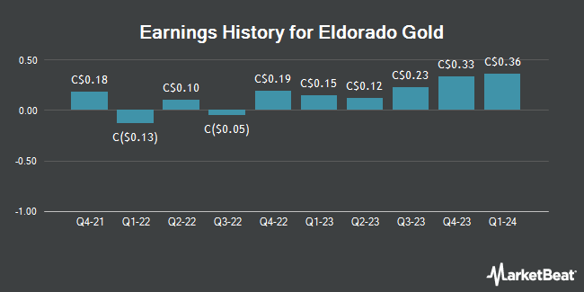 Earnings History for Eldorado Gold (TSE:ELD)