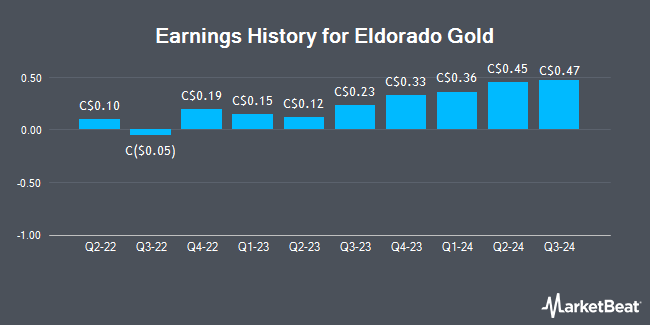 Earnings History for Eldorado Gold (TSE:ELD)