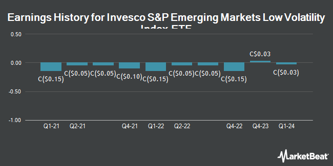 Earnings History for Invesco S&P Emerging Markets Low Volatility Index ETF (TSE:ELV)
