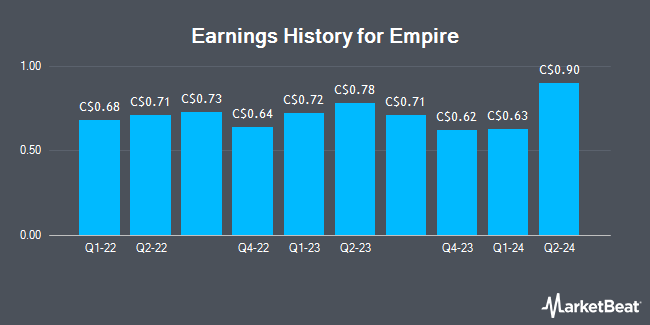 Earnings History for Empire (TSE:EMP)