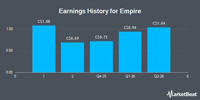 Earnings History for Empire (TSE:EMP.A)
