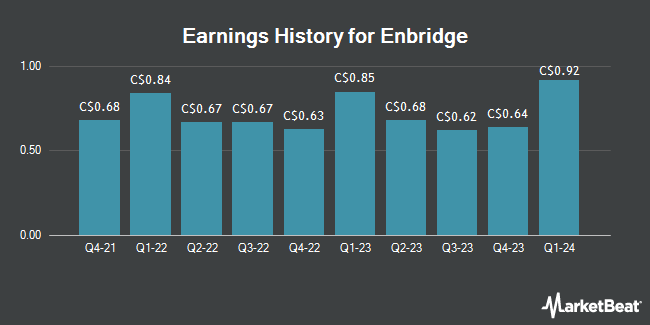Earnings History for Enbridge (TSE:ENB)
