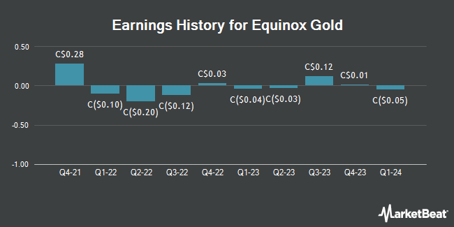 Earnings History for Equinox Gold (TSE:EQX)