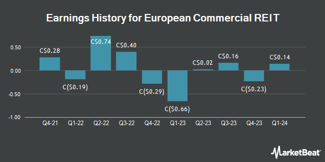 Earnings History for European Commercial REIT (TSE:ERE)