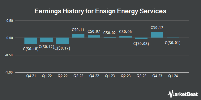 Earnings History for Ensign Energy Services (TSE:ESI)