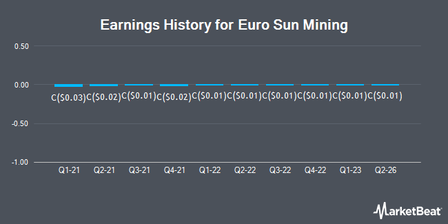 Earnings History for Euro Sun Mining (TSE:ESM)