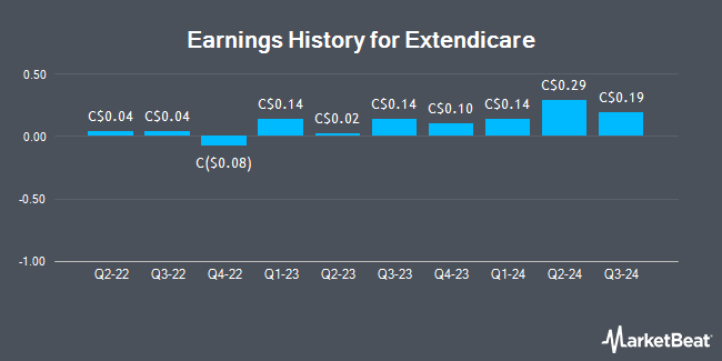 Earnings History for Extendicare (TSE:EXE)