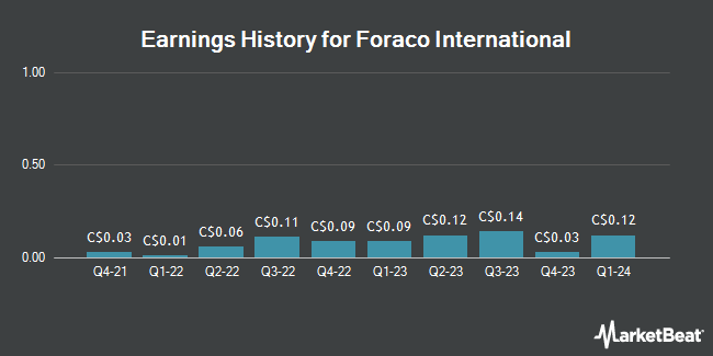 Earnings History for Foraco International (TSE:FAR)