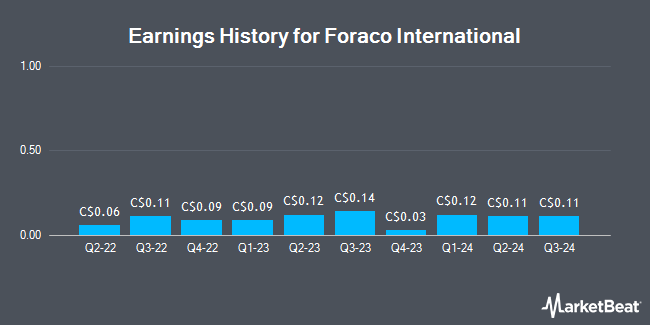 Earnings History for Foraco International (TSE:FAR)