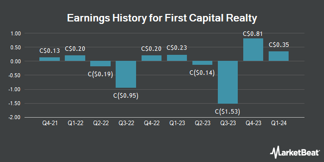 Earnings History for First Capital Realty (TSE:FCR)