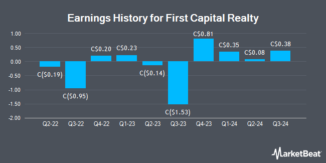 Earnings History for First Capital Realty (TSE:FCR)