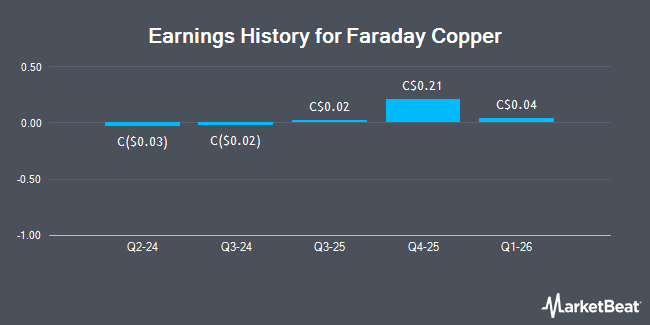 Earnings History for Faraday Copper (TSE:FDY)