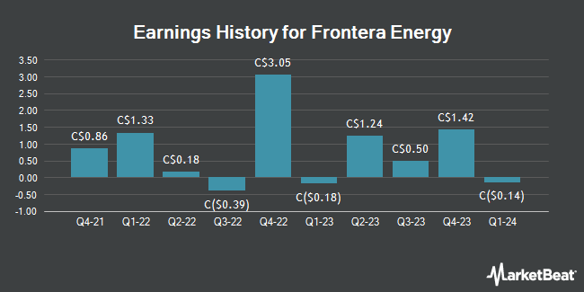 Earnings History for Frontera Energy (TSE:FEC)