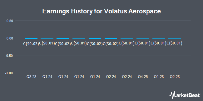 Earnings History for Volatus Aerospace (TSE:FLT)