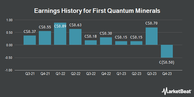 Earnings History for First Quantum Minerals (TSE:FM)
