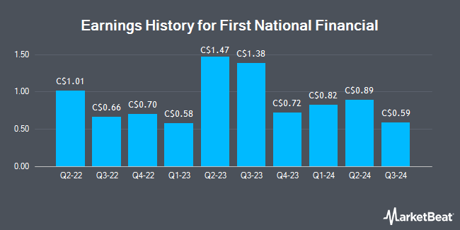 Earnings History for First National Financial (TSE:FN)