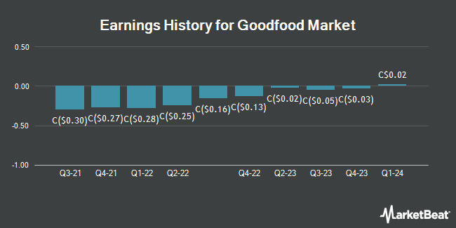 Earnings History for Goodfood Market (TSE:FOO)
