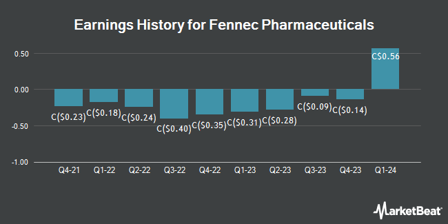 Earnings History for Fennec Pharmaceuticals (TSE:FRX)