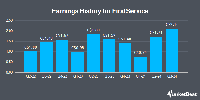 Earnings History for FirstService (TSE:FSV)