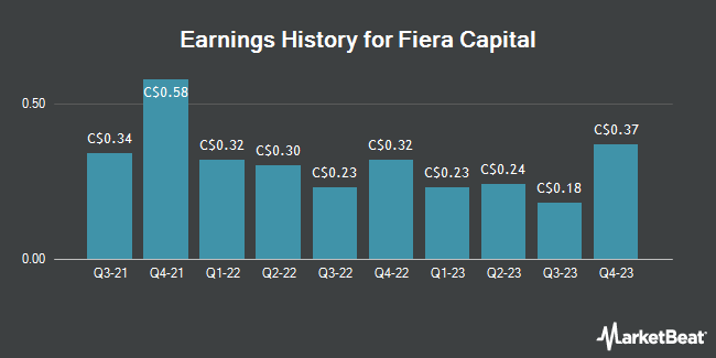 Earnings History for Fiera Capital (TSE:FSZ)