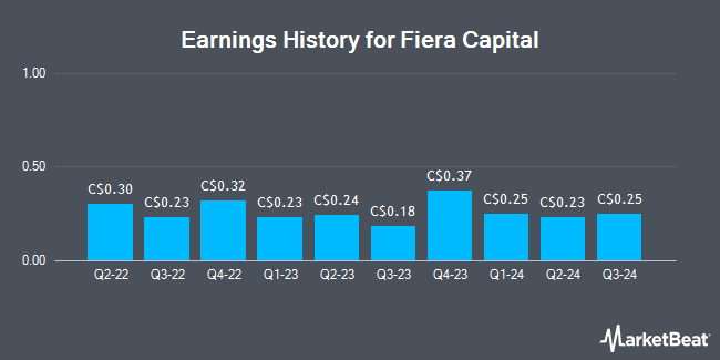 Earnings History for Fiera Capital (TSE:FSZ)