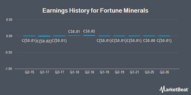 Earnings History for Fortune Minerals (TSE:FT)