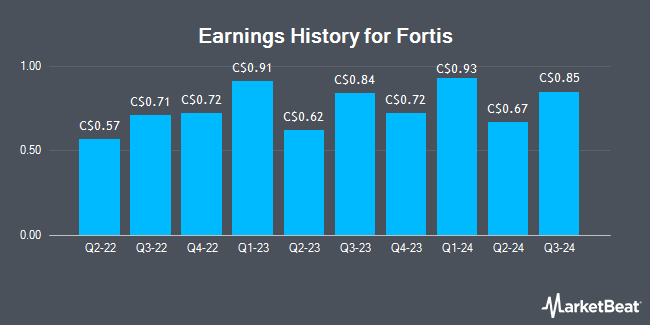 Earnings History for Fortis (TSE:FTS)