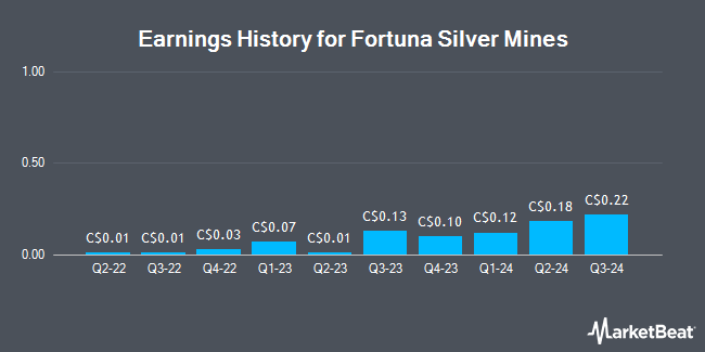 Earnings History for Fortuna Silver Mines (TSE:FVI)