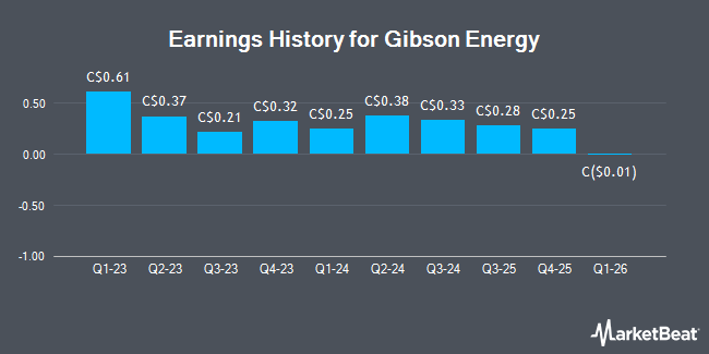 Earnings History for Gibson Energy (TSE:GEI)