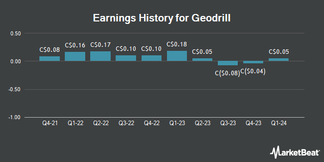 Earnings History for Geodrill (TSE:GEO)