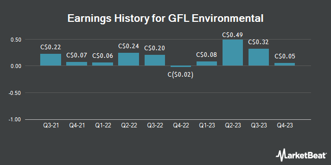 Earnings History for GFL Environmental (TSE:GFL)