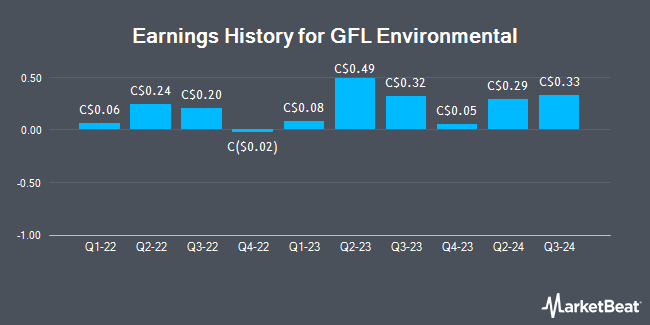 Earnings History for GFL Environmental (TSE:GFL)