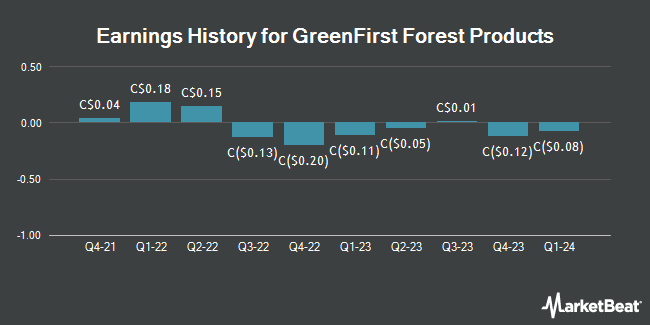 Earnings History for GreenFirst Forest Products (TSE:GFP)