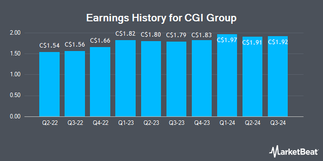 Earnings History for CGI Group (TSE:GIB)