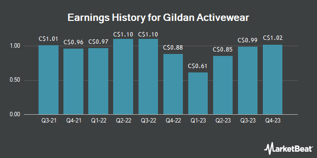 Earnings History for Gildan Activewear (TSE:GIL)