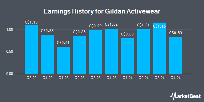 Earnings History for Gildan Activewear (TSE:GIL)