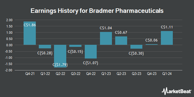 Earnings History for Bradmer Pharmaceuticals (TSE:GLX)