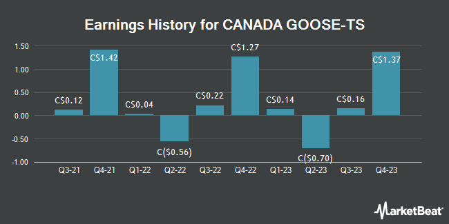 Earnings History for CANADA GOOSE-TS (TSE:GOO)
