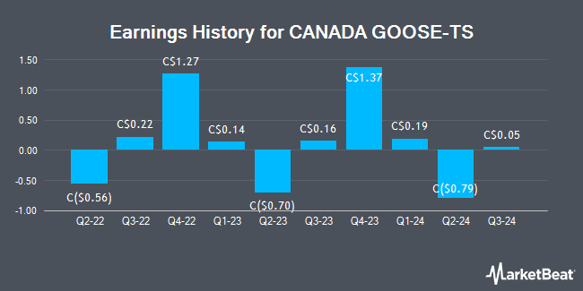 Earnings History for CANADA GOOSE-TS (TSE:GOO)