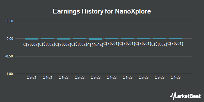 Earnings History for NanoXplore (TSE:GRA)