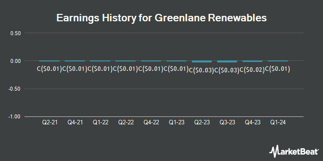 Earnings History for Greenlane Renewables (TSE:GRN)