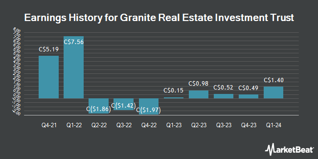 Earnings History for Granite Real Estate Investment Trust (TSE:GRT)