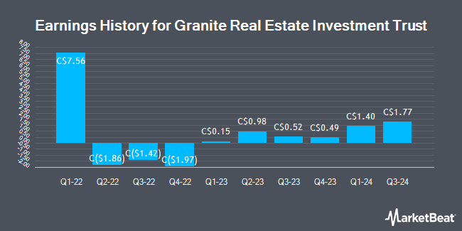 Earnings History for Granite Real Estate Investment Trust (TSE:GRT)