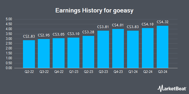 Earnings History for goeasy (TSE:GSY)