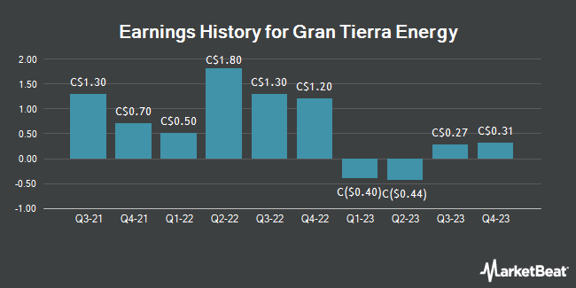 Earnings History for Gran Tierra Energy (TSE:GTE)
