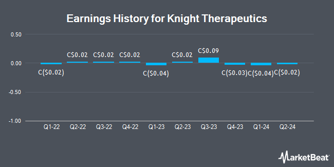 Earnings History for Knight Therapeutics (TSE:GUD)