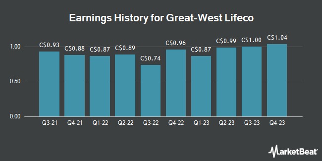Earnings History for Great-West Lifeco (TSE:GWO)