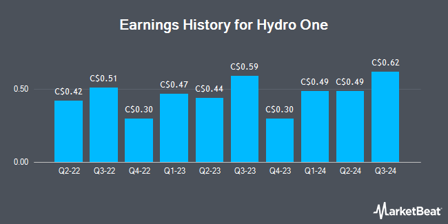 Earnings History for Hydro One (TSE:H)